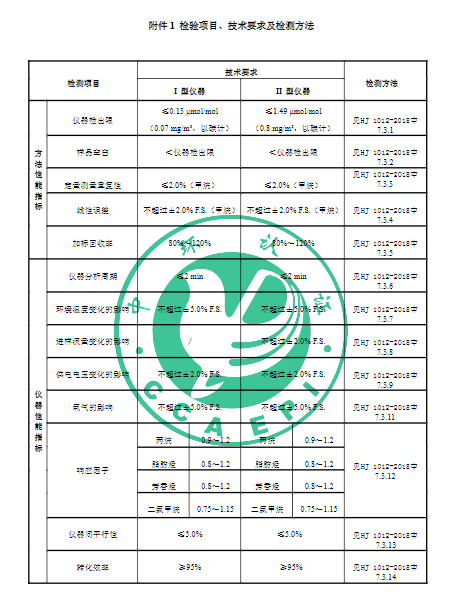 环境保护产品认证实施规则总烃甲烷和非甲烷总烃便携式监测仪认证实施