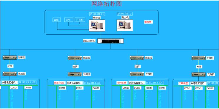 产品,电能质量在线监测装置,配电室环境监控设备,弧光保护装置等设备