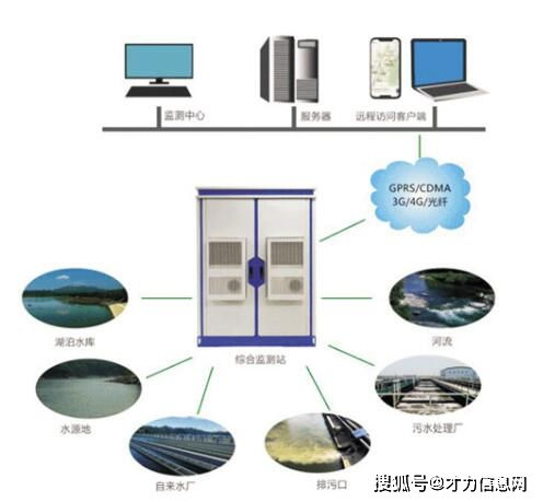 企业怎么进行环境在线监测