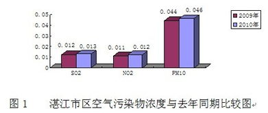 湛江市环境监测季报 2010年第2季