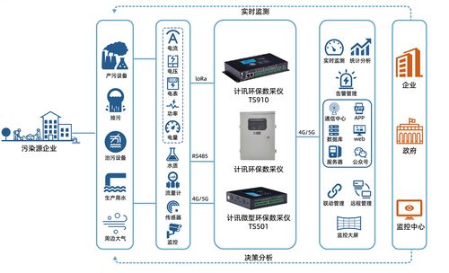 数据采集传输仪钢铁厂环境污染监测
