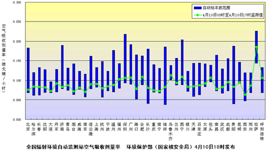 环保部门发布4月10日全国环境辐射监测结果