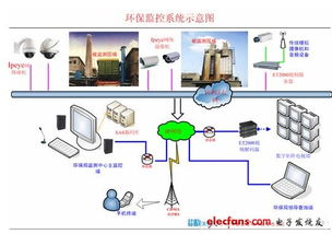 环保综合监控系统解决方案