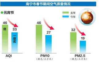 南宁开展禁燃限放管控取得成效 各项指数好于去年
