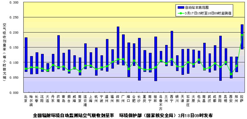 环境保护部发布3月18日上午全国主要城市环境辐射水平