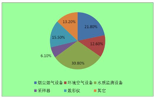 2024环境监测行业发展现状及市场结构分析