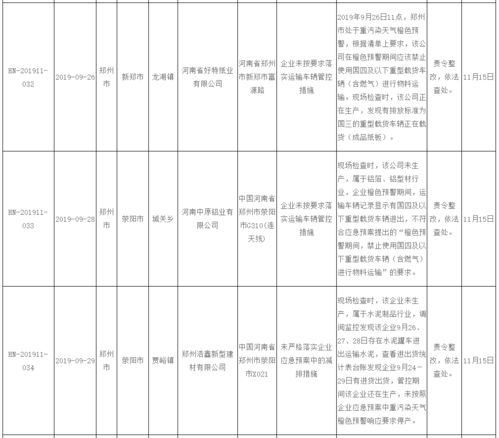 重点区域强化督查 定点帮扶郑州问题及查处整改情况公示