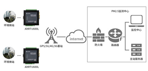 爱陆通精品推介:5G低功耗小型遥测终端机/RTU,小身材大智慧,水利水务信息化好帮手