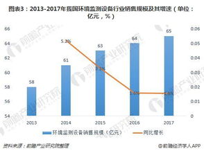 2018年我国环境监测设备行业发展现状分析