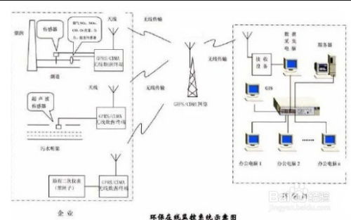 gprs dtu 网络的环境保护实时监控系统方案