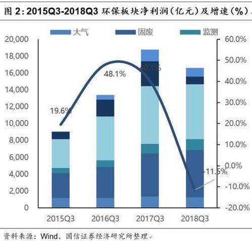 环保行业2018年三季报总结 行业经历至暗时刻 监测逆势增
