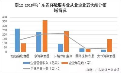 2018年度广东省环境服务业发展情况