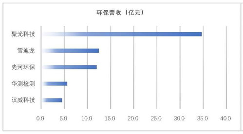 环保上市公司2019年业绩盘点