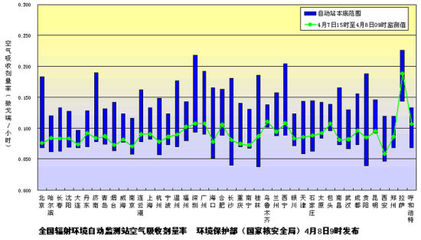 环保部发布4月8日全国主要城市环境辐射水平